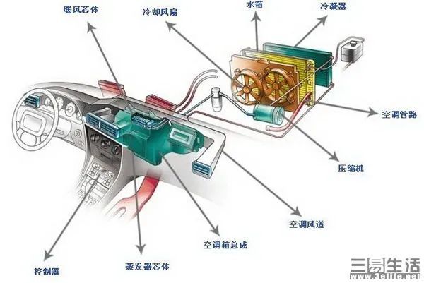 汽车空调系统如何工作？使用需要注意哪些问题
